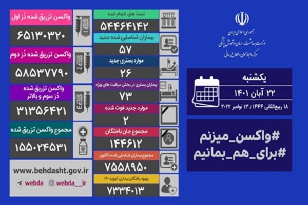 فوت ۲ نفر و شناسایی ۵۷ مبتلای جدید کرونایی