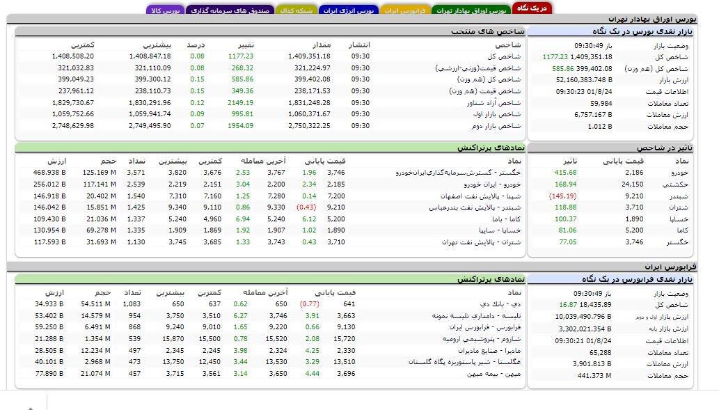 افزایش 1100 واحدی شاخص کل بورس