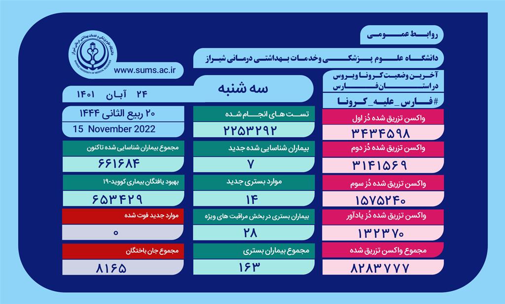 وخامت حال ۲۸ بیمار کرونایی در فارس