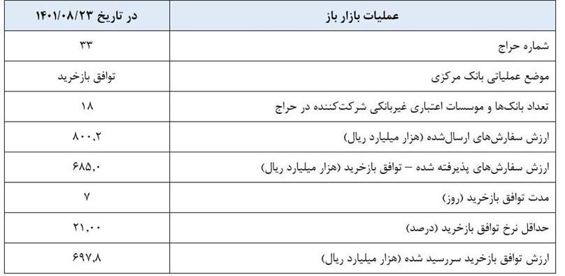 گزارش عملیات اجرایی سیاست پولی