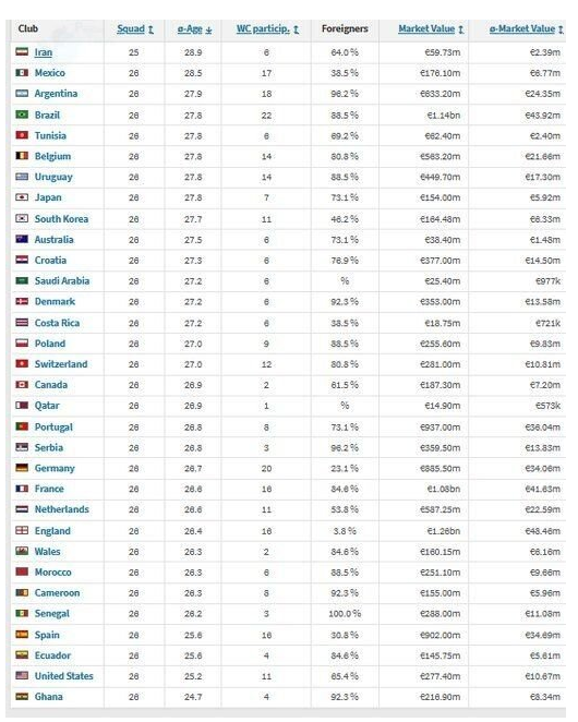 ایران پیرترین تیم جام جهانی شد