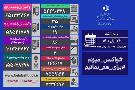 فوت ۲ بیمار کرونایی در شبانه روز گذشته در کشور