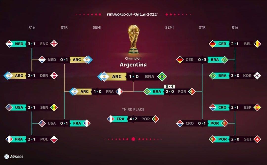 پیش‌بینی شبیه‌ ساز FIFA ۲۳؛ آرژانتین قهرمان می‌شود