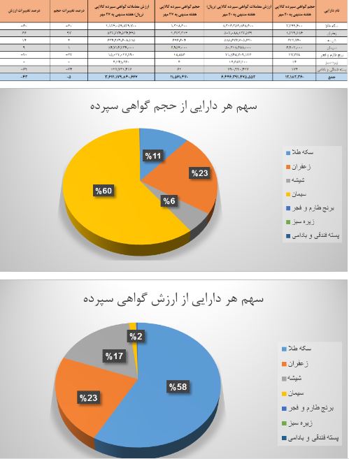 ۱۱.۵ میلیون اوراق گواهی کالایی در بورس کالا دست به دست شد