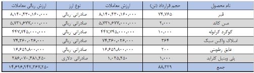 ۸۸ هزار تن کالا در بورس کالا صادر شد