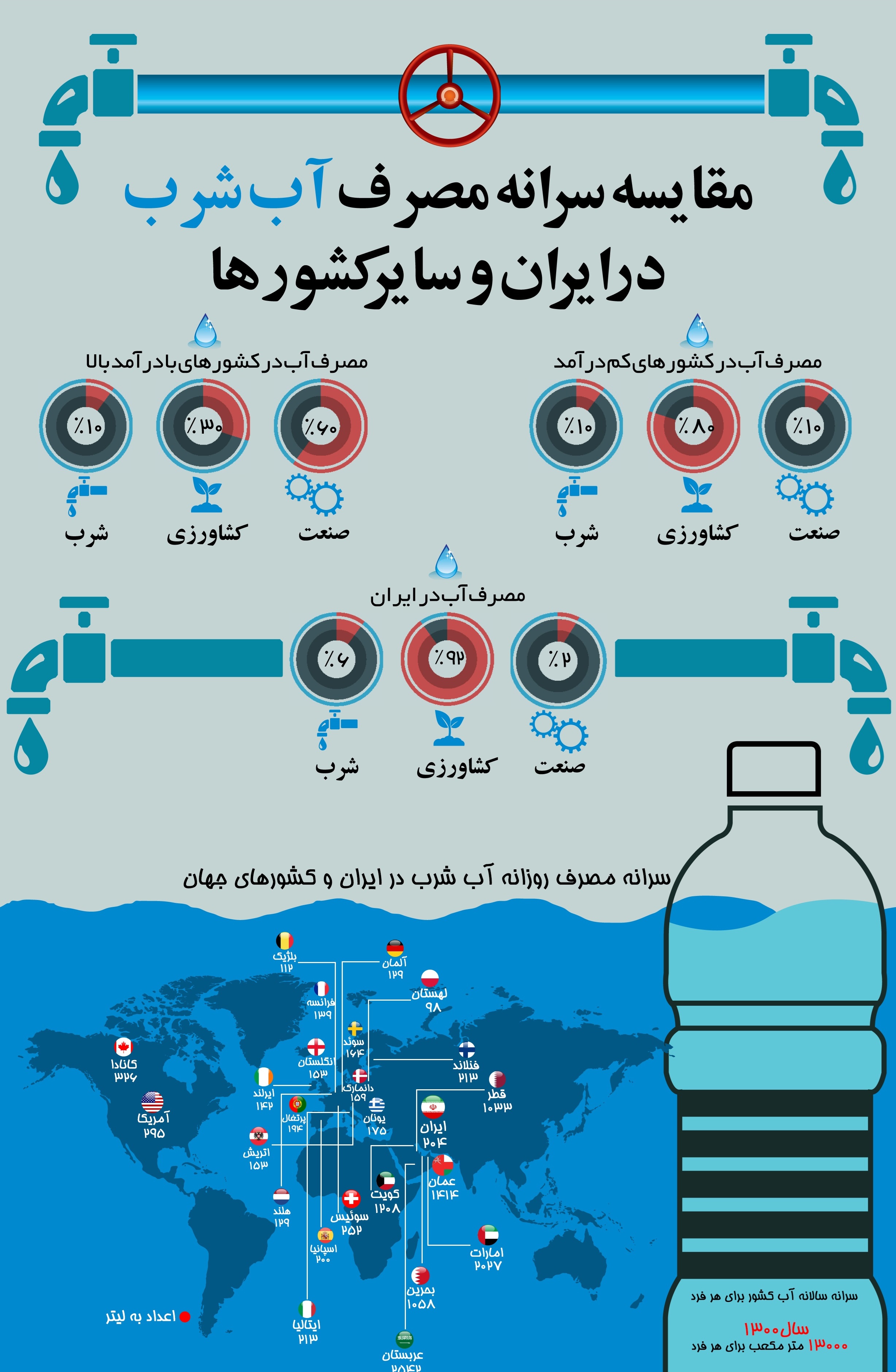 کاهش مصرف روزانه آب از میانگین کشوری