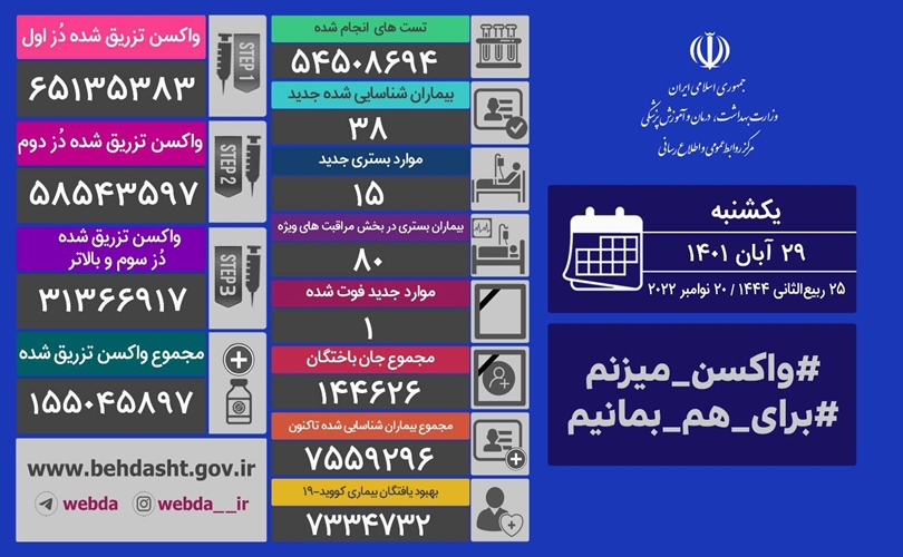 فوت یک بیمار کرونایی در شبانه روز گذشته در کشور