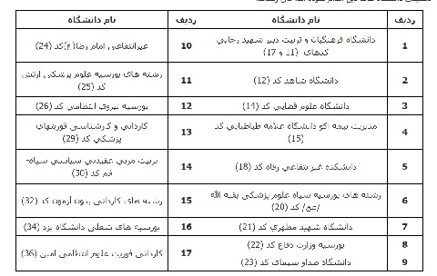 اطلاعیه اعلام نتیجه نهائی برای داوطلبانی که برای آن‌ها کد‌هایی خاص اعلام شد