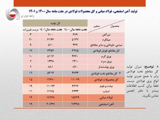 رشد ۱۶ درصدی تولید فولاد ایران در ۷ ماهه نخست سال جاری