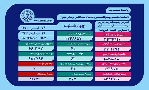 بستری ۶۲ بیمار دارای علایم کرونا در فارس