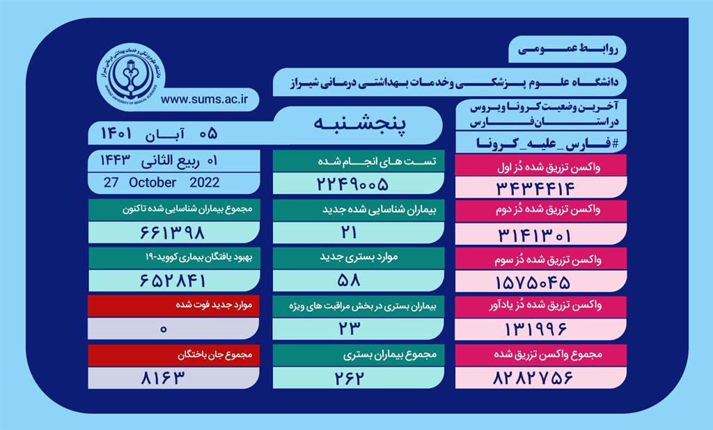 ۲۶۲ بیمار کرونایی در بیمارستان های فارس