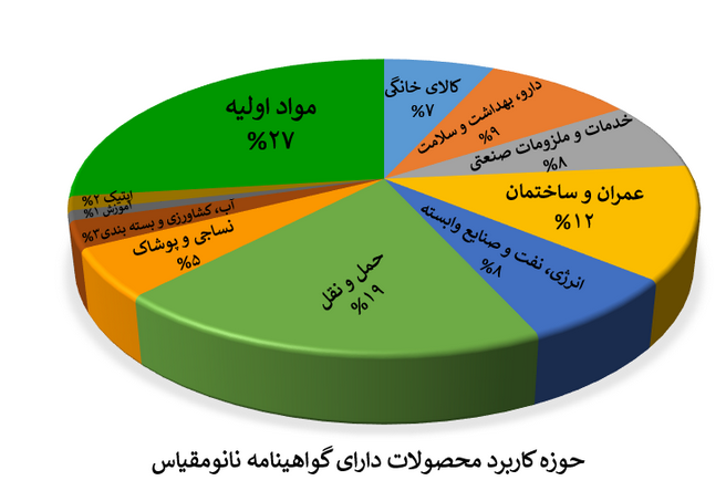 میرزاخانی / اعطای گواهی نانومقیاس به ۱۲۶۶ محصول و تجهیز نانو (تا پایان مهرماه ۱۴۰۱)