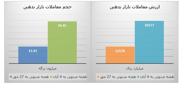 فراز و فرود شاخص‌ها و بازارهای بورس تهران