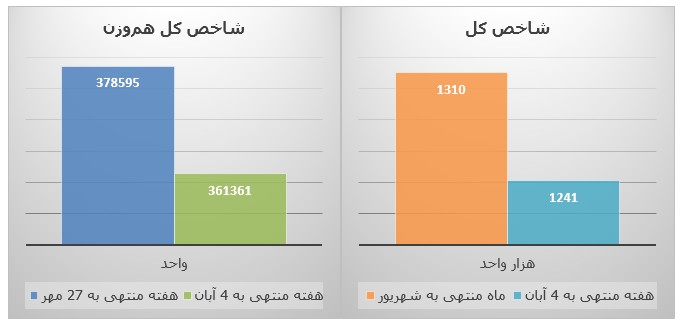 فراز و فرود شاخص‌ها و بازارهای بورس تهران