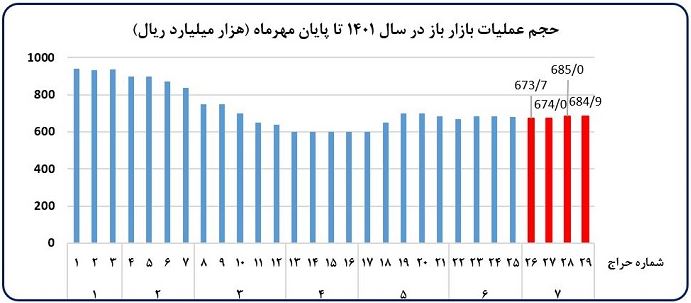 تحلیل تحولات اقتصاد کلان و اقدامات بانک مرکزی در مهرماه ۱۴۰۱ / تداوم کاهش رشد تورم و نقدینگی