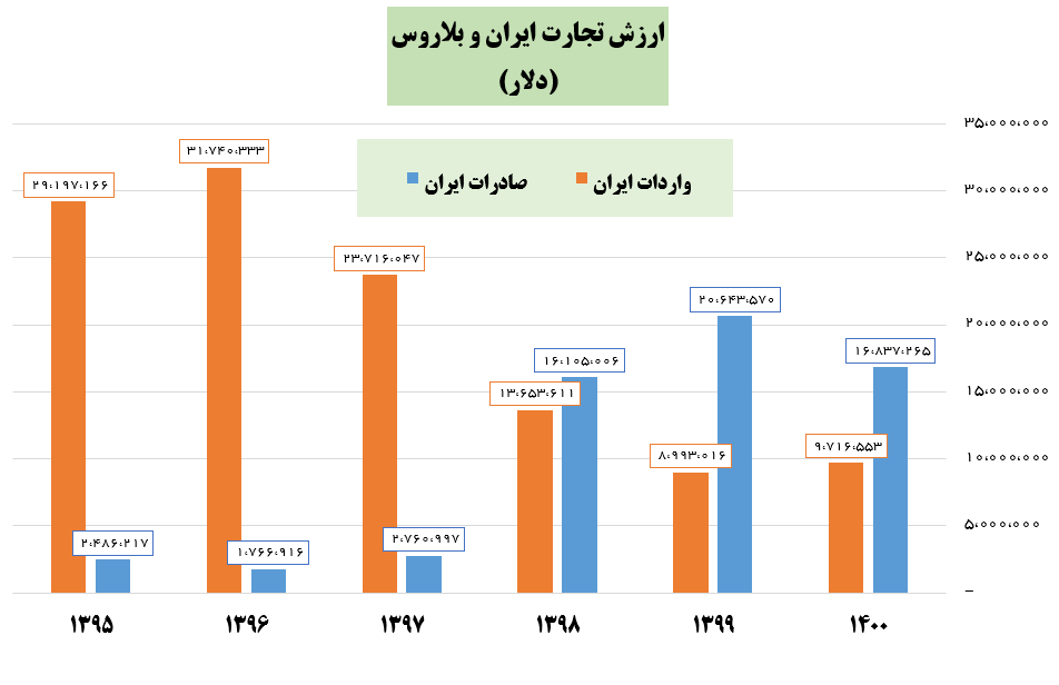 صادرات ایران به بلاروس در سه سال گذشته رشد شتابانی داشته است