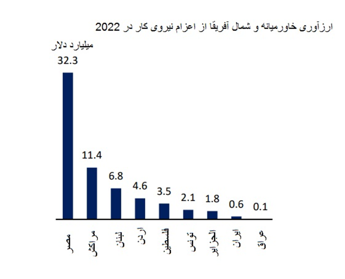 درآمد ارزی ۶۰۰ میلیون دلاری ایران از اعزام نیروی کار