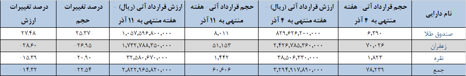 قرارداد آتی