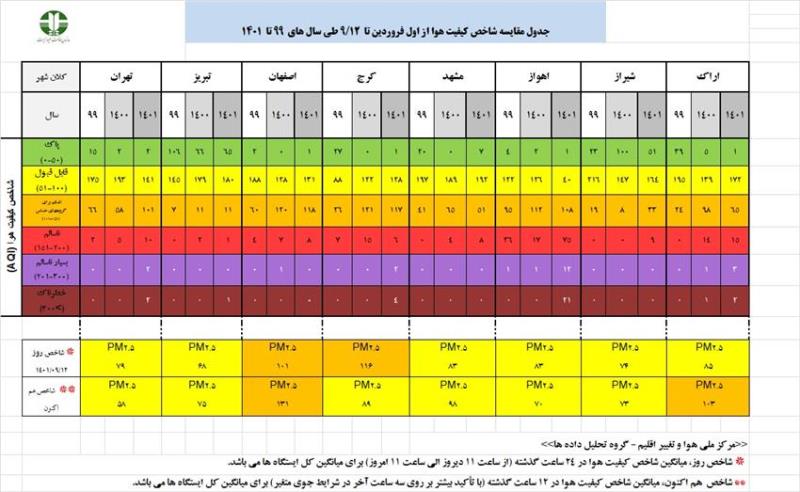 وضعیت شاخص آلودگی هوا در ۸ کلانشهر در ۱۲ آذر ماه