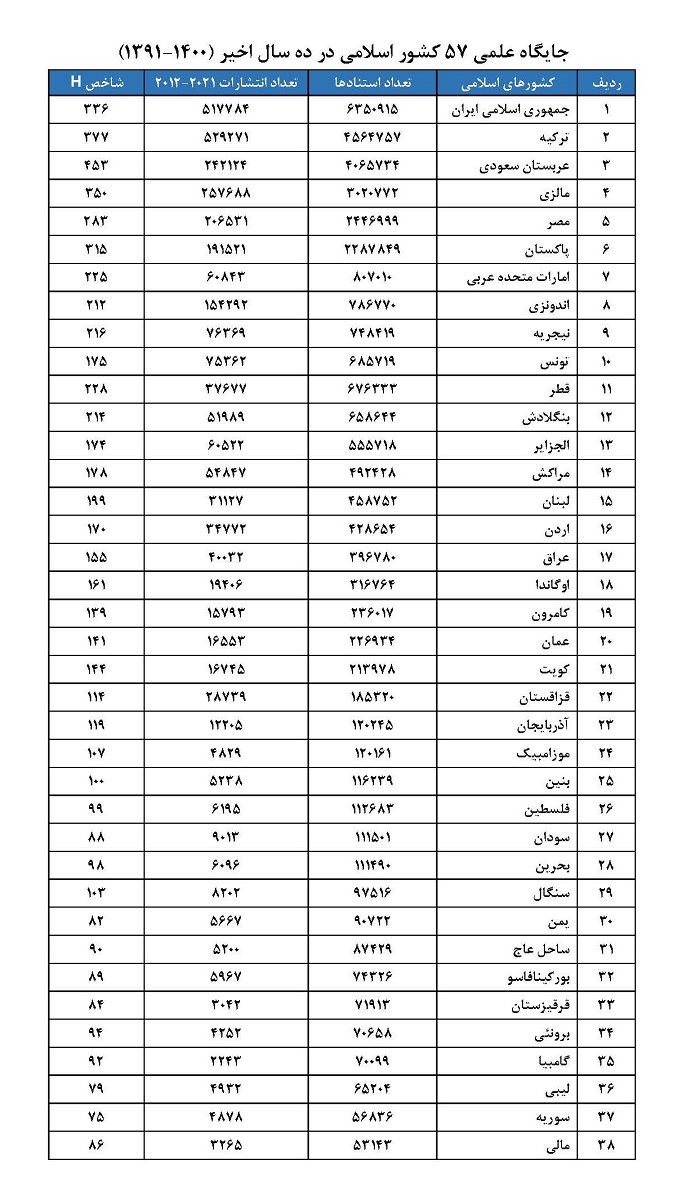 ایران در بین ۵۷ کشور اسلامی، رتبه اول استنادات را دارد