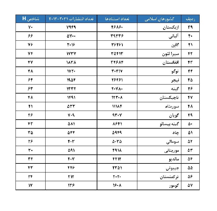 ایران در بین ۵۷ کشور اسلامی، رتبه اول استنادات را دارد