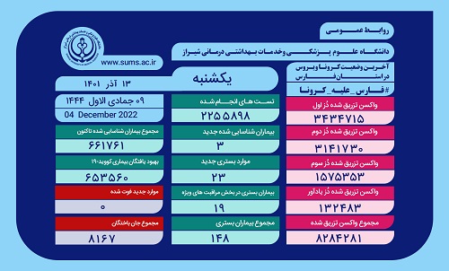 بستری ۲۳ بیمار جدید مبتلا به کرونا در فارس