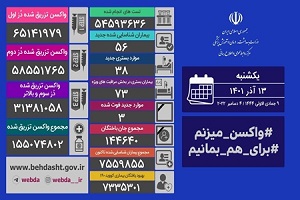 فوت سه بیمار مبتلا به کووید ۱۹ و شناسایی ۵۶ بیمار جدید