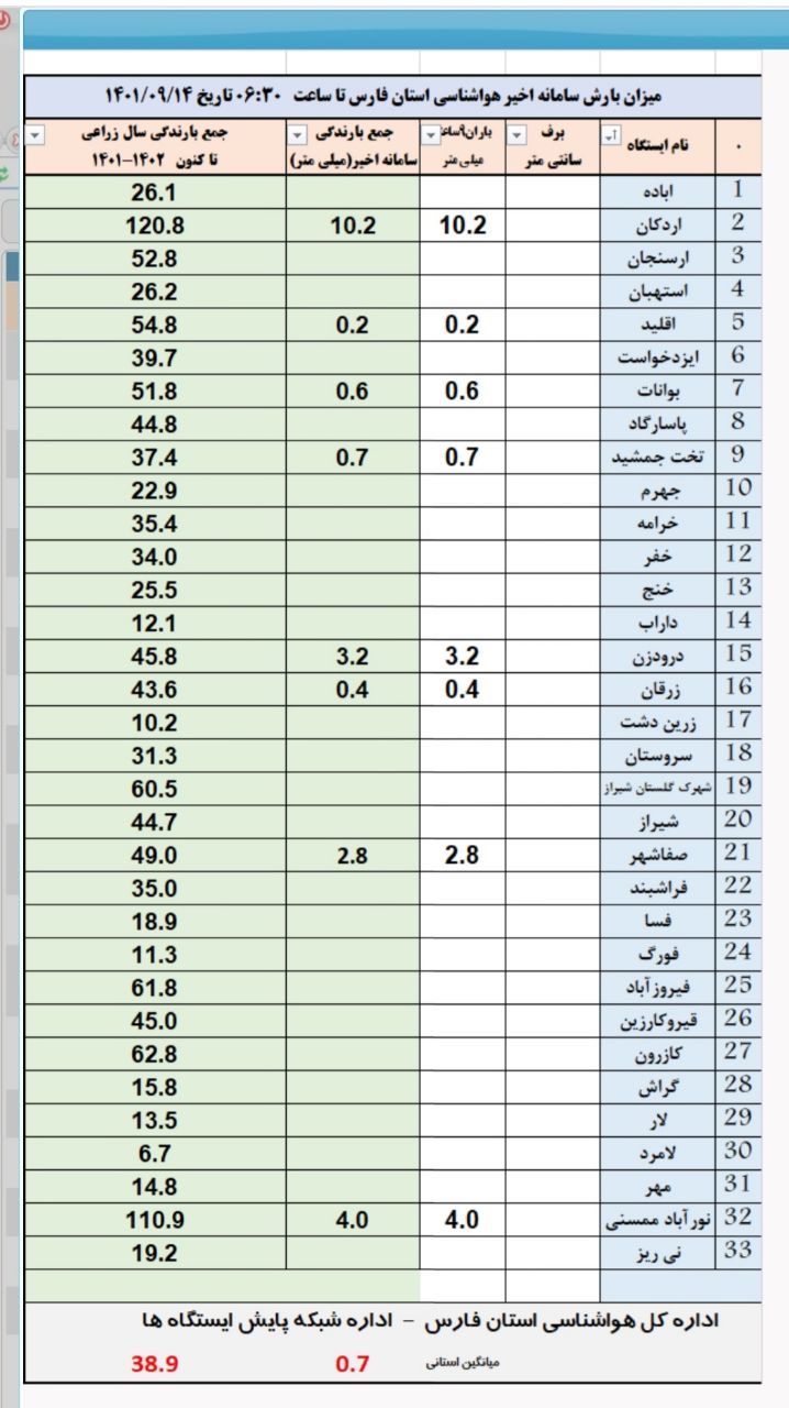 اعلام میزان بارش‌ پاییزی در فارس