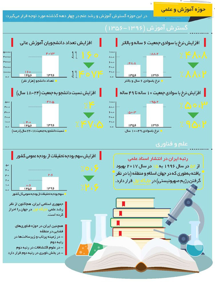 رشد شتابان کشور با بهره گیری از ظرفیت‌های ناب دانشگاه‌ها