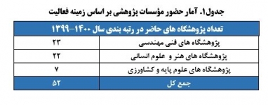 نتایج رتبه‌بندی مؤسسات پژوهشی کشور اعلام شد