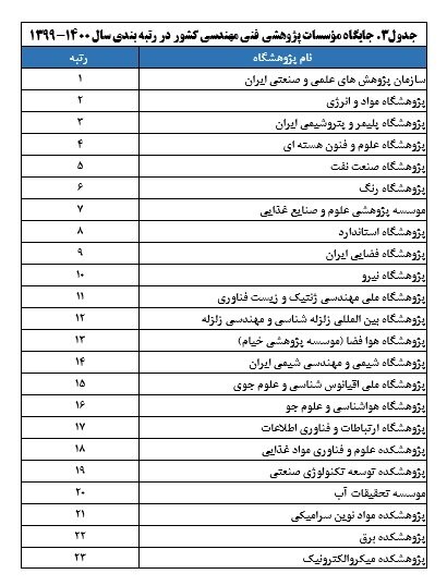 نتایج رتبه‌بندی مؤسسات پژوهشی کشور اعلام شد