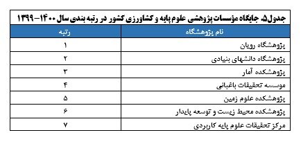 نتایج رتبه‌بندی مؤسسات پژوهشی کشور اعلام شد