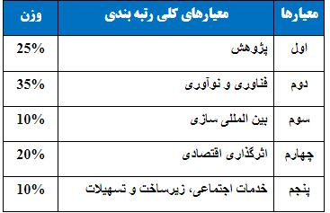 اعلام ارزیابی و رتبه‌بندی مؤسسات پژوهشی کشور طی سال ۱۴۰۰- ۱۳۹۹