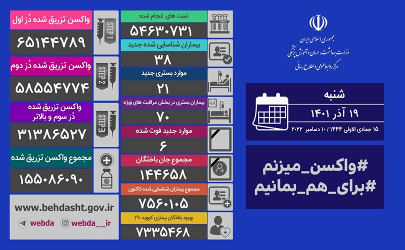 فوت ۶ نفر و شناسایی ۳۸ بیمار جدید کرونایی در کشور