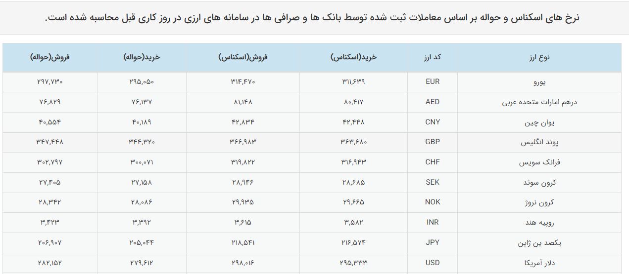 نرخ دلار در صرافی‌های بانکی در کانال ۲۹ هزار تومان