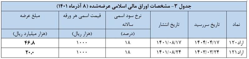 اعلام نتیجه بیست و‏هفتمین حراج اوراق مالی اسلامی دولتی و برگزاری حراج بیست ‎و‎هشتم در سال ۱۴۰۱،