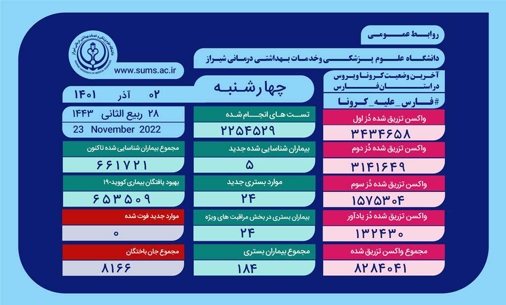 شناسایی ۶۶۱ هزار و ۷۲۱ بیمار مبتلا به کروناویروس در فارس