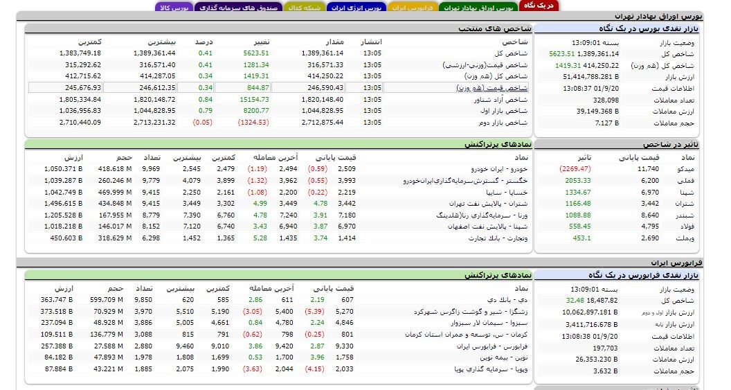 افزایش بیش از ۵ هزار و ۶۰۰ واحدی شاخص کل بورس