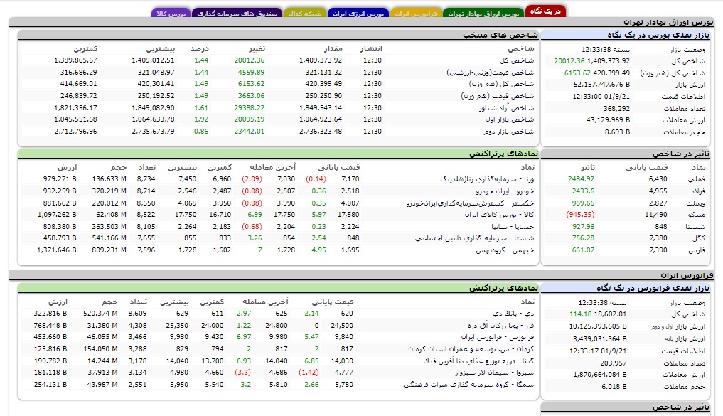 افزایش ۲۰ هزار واحدی شاخص کل بورس