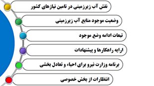 ابلاغ طرح احیا و تعادل بخشی منابع آب زیرزمینی