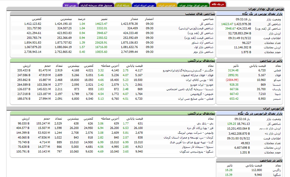 افزایش ۱۴ هزار واحدی شاخص کل