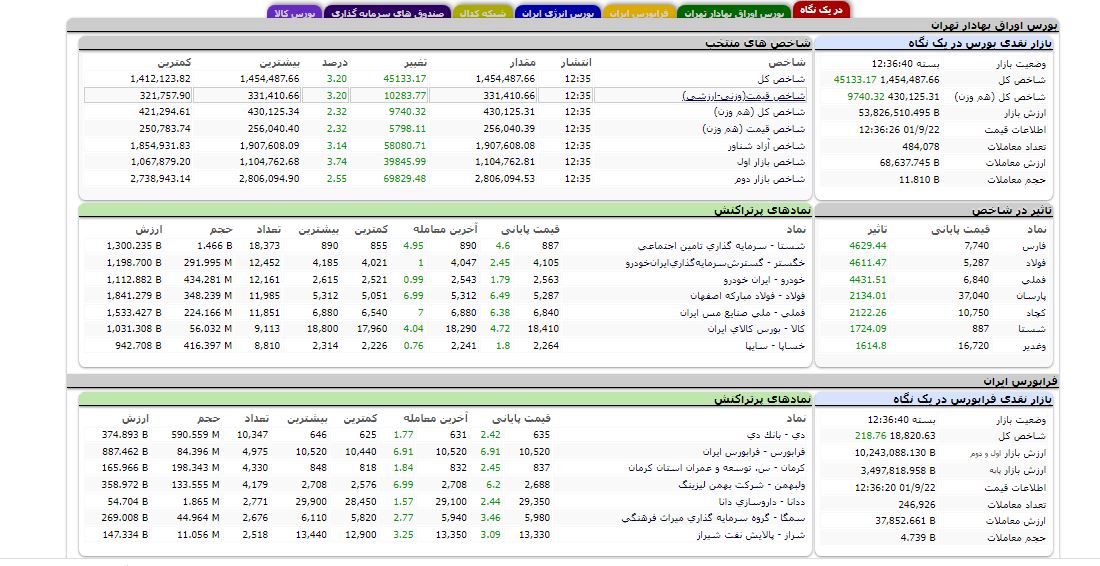 افزایش بیش از ۴۵ هزار واحدی شاخص کل بورس