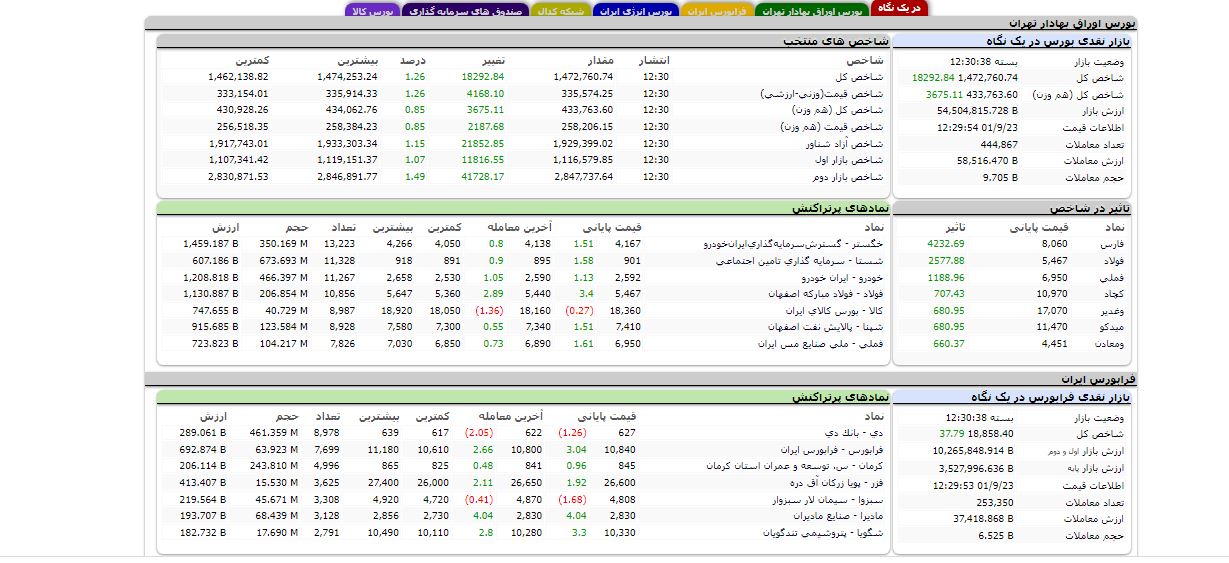 افزایش بیش از ۱۸ هزار واحدی شاخص کل بورس