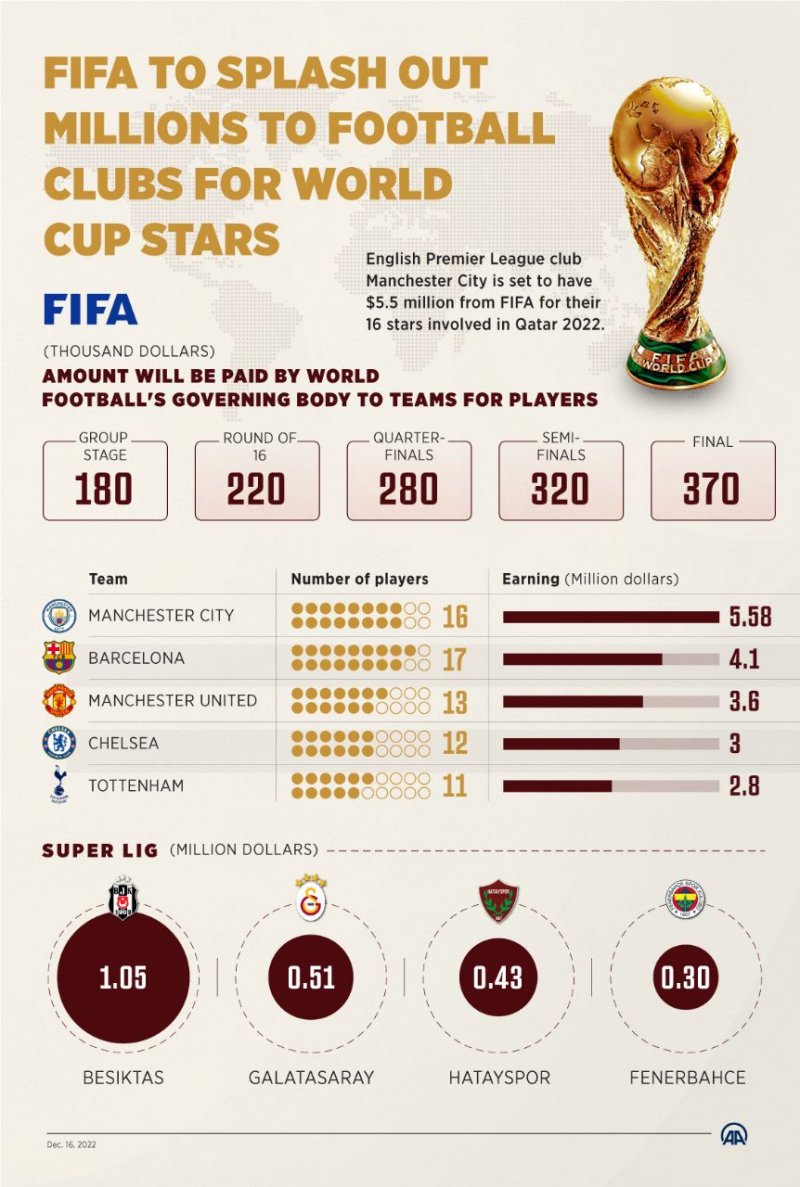 منچسترسیتی، صدرنشین دلاری جام جهانی قطر