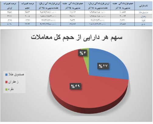 نزدیک ۷۰ هزار قرارداد آتی در بورس کالا دست به دست شد