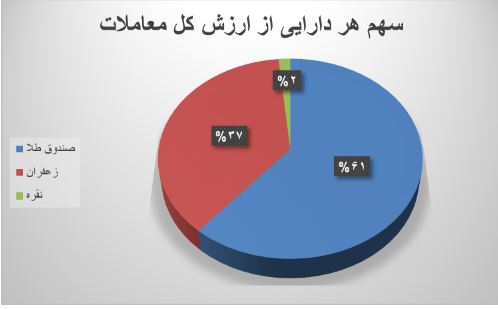 نزدیک ۷۰ هزار قرارداد آتی در بورس کالا دست به دست شد