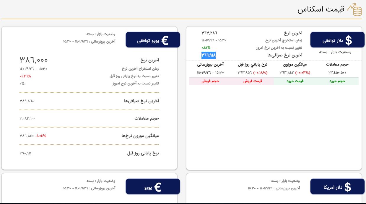 قیمت یورو در بازار توافقی کاهش یافت