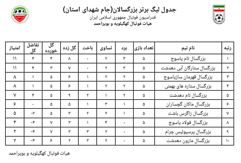 تام یاسوج ، همچنان درصدد تثبیت صدرنشینی