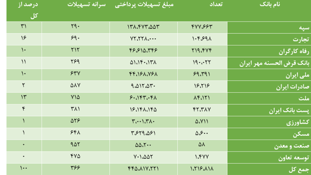 پرداخت ۴۴ هزار میلیارد تومان وام بدون ضامن از سوی بانک‌های دولتی