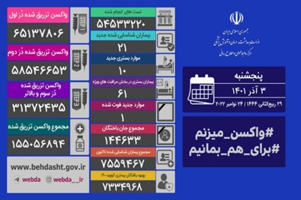 فوت یک نفر و شناسایی ۲۱ مبتلای جدید کرونایی